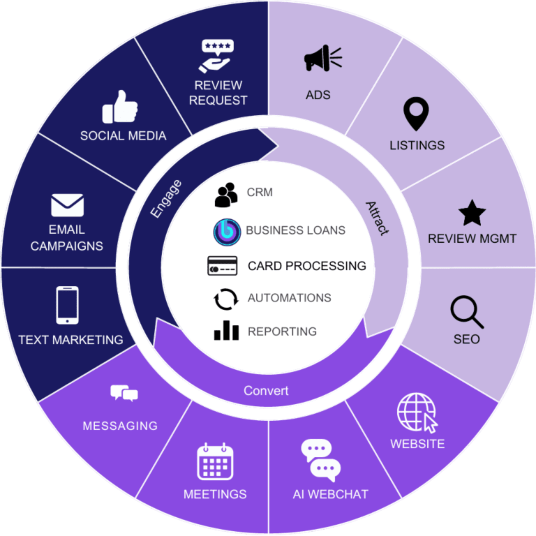 BizBoomin Circle of Biz showcasing business solutions for marketing, CRM, and engagement.